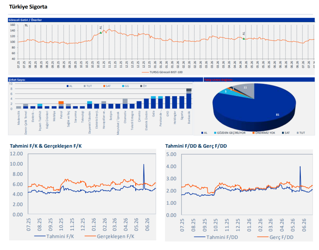 Türkiye Sigorta (TURSG) 2026 2. çeyrek bilanço yorumu | Rota Borsa