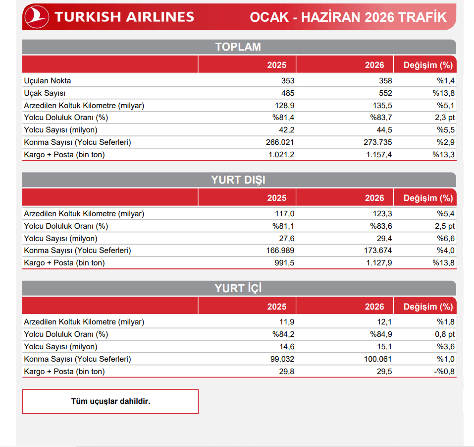 Türk Hava Yolları (THY) Haziran ayı trafik sonuçlarını açıkladı | Rota Borsa Türk Hava Yolları (THY) Haziran ayı trafik sonuçlarını açıkladı | Rota Borsa