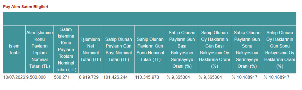 TERA Portföy halka açık bir şirkette yüzde 10 sınırını aştı | Rota Borsa TERA Portföy halka açık bir şirkette yüzde 10 sınırını aştı | Rota Borsa