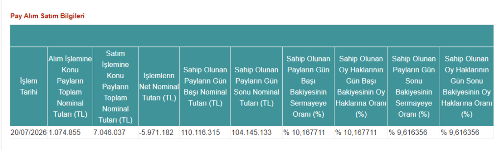 TERA Portföy halka açık bir şirkette yüzde 10 sınırının altına düştü | Rota Borsa