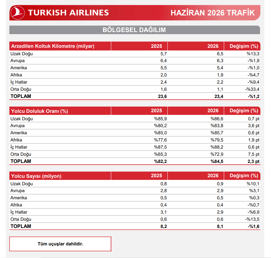 Türk Hava Yolları (THY) Haziran ayı trafik sonuçlarını açıkladı | Rota Borsa Türk Hava Yolları (THY) Haziran ayı trafik sonuçlarını açıkladı | Rota Borsa