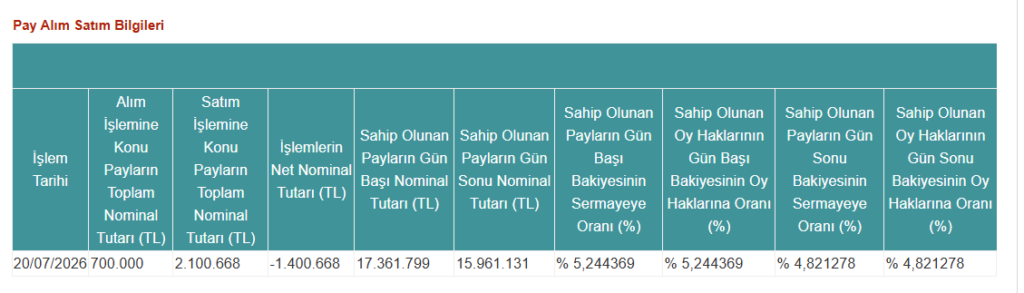 TERA Portföy halka açık bir şirkette yüzde 5 sınırının altına düştü | Rota Borsa