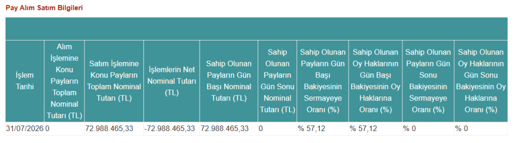 Sabancı Holding (SAHOL) Carrefoursa (CRFSA) hisselerinin satışını tamamladı | Rota Borsa Sabancı Holding (SAHOL) Carrefoursa (CRFSA) hisselerinin satışını tamamladı | Rota Borsa