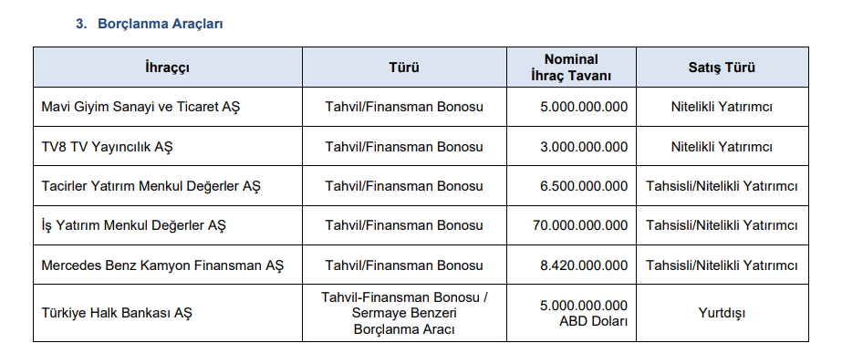 SPK onlarca şirketin başvurusuna onay verdi | Rota Borsa SPK onlarca şirketin başvurusuna onay verdi | Rota Borsa
