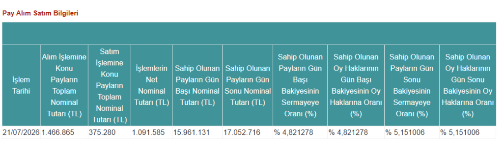 TERA Portföy halka açık bir şirkette yüzde 5 sınırını aştı | Rota Borsa TERA Portföy halka açık bir şirkette yüzde 5 sınırını aştı | Rota Borsa