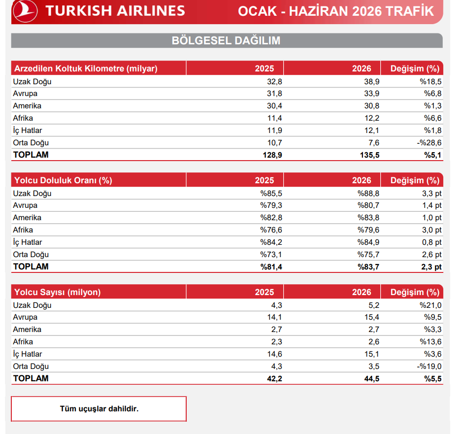 Türk Hava Yolları (THY) Haziran ayı trafik sonuçlarını açıkladı | Rota Borsa Türk Hava Yolları (THY) Haziran ayı trafik sonuçlarını açıkladı | Rota Borsa