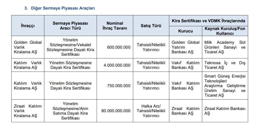 SPK bir çok şirketin başvurusuna onay verdi | Rota Borsa