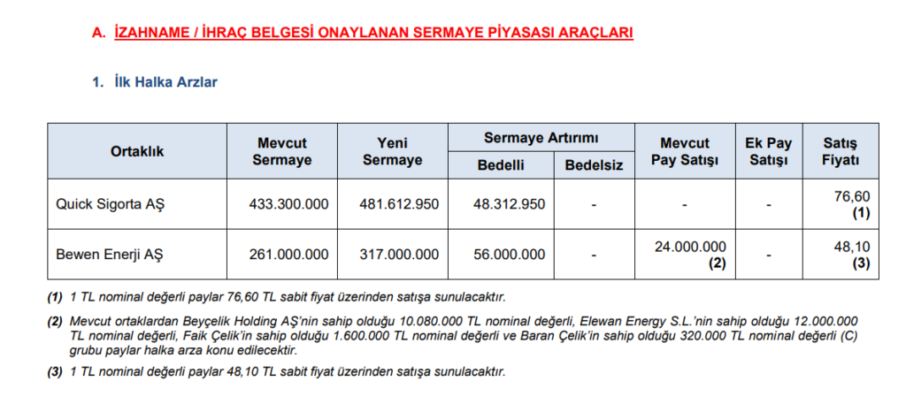 SPK 23 şirketin başvurusuna onay verdi | Rota Borsa SPK 23 şirketin başvurusuna onay verdi | Rota Borsa