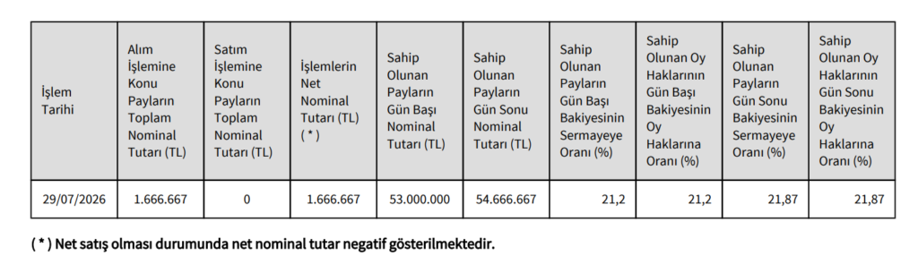 Albayrak Beton (ALBTN) Yönetim Kurulu Başkanından hisse alış açıklaması | Rota Borsa