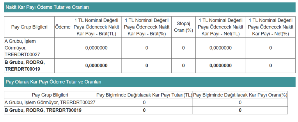 Rodrigo Tekstil (RODRG) 2026 yılı temettü kararını açıkladı | Rota Borsa Rodrigo Tekstil (RODRG) 2026 yılı temettü kararını açıkladı | Rota Borsa