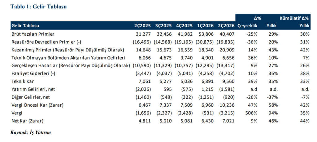 Türkiye Sigorta (TURSG) 2026 2. çeyrek bilanço yorumu | Rota Borsa