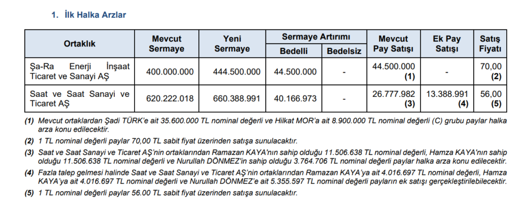 SPK 12 şirketin başvurusuna onay verdi | Rota Borsa SPK 12 şirketin başvurusuna onay verdi | Rota Borsa