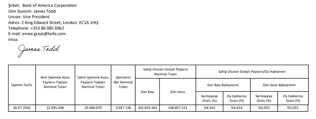 Bank of America (BofA) halka açık bir şirkette yüzde 5 sınırını aştı | Rota Borsa Bank of America (BofA) halka açık bir şirkette yüzde 5 sınırını aştı | Rota Borsa
