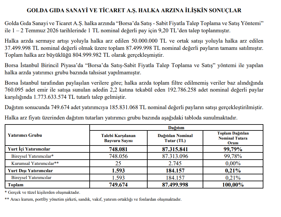 Golda Gıda (GOLDA) resmi halka arz sonuçları açıklandı! Kaç lot verdi? | Rota Borsa Golda Gıda (GOLDA) resmi halka arz sonuçları açıklandı! Kaç lot verdi? | Rota Borsa