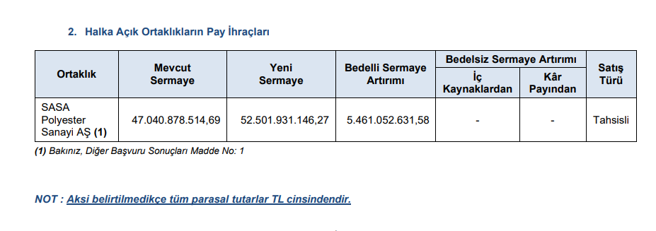 SPK Sasa Polyester’in (SASA) sermaye artırımına onay verdi | Rota Borsa SPK Sasa Polyester’in (SASA) sermaye artırımına onay verdi | Rota Borsa