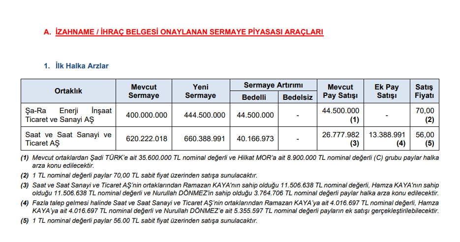 SPK onayladı! Borsaya 2 yeni şirket geliyor | Rota Borsa SPK onayladı! Borsaya 2 yeni şirket geliyor | Rota Borsa