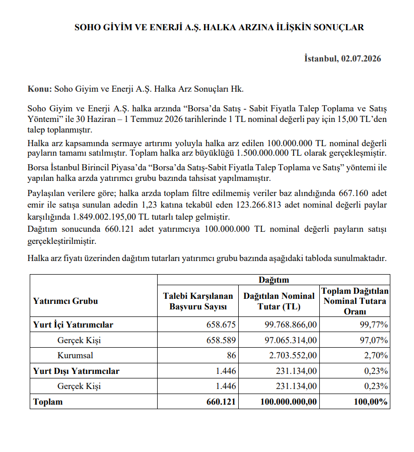 Soho Giyim ve Enerji (SOHOE) resmi halka arz sonuçları açıklandı! Kaç lot verdi? | Rota Borsa Soho Giyim ve Enerji (SOHOE) resmi halka arz sonuçları açıklandı! Kaç lot verdi? | Rota Borsa