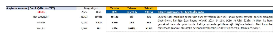 Ereğli Demir Çelik (EREGL) 2026 2. çeyrek bilanço beklentisi | Rota Borsa