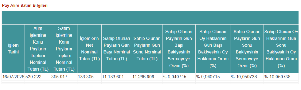 TERA Portföy halka açık bir şirkette yüzde 10 sınırını aştı | Rota Borsa TERA Portföy halka açık bir şirkette yüzde 10 sınırını aştı | Rota Borsa