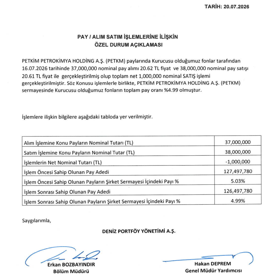 Deniz Portföy BIST 30 şirketinde yüzde 5 sınırının altına düştü | Rota Borsa