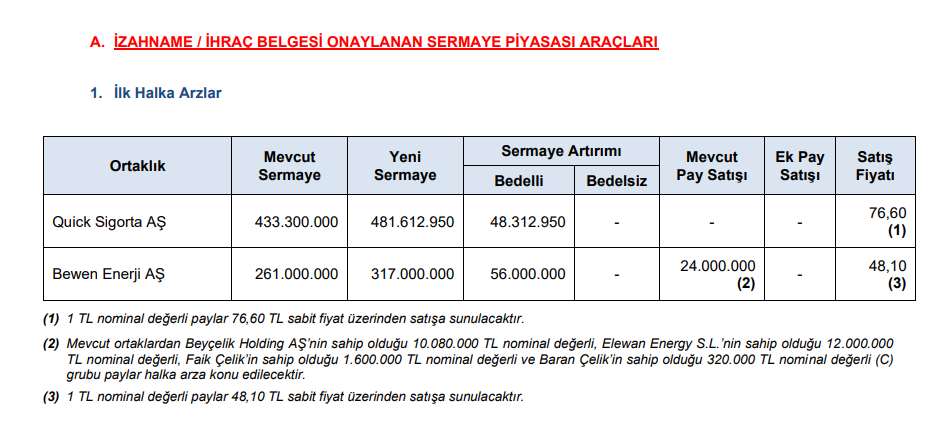Halka arzlar tüm hızıyla sürüyor! 2 şirkete daha onay verildi | Rota Borsa Halka arzlar tüm hızıyla sürüyor! 2 şirkete daha onay verildi | Rota Borsa