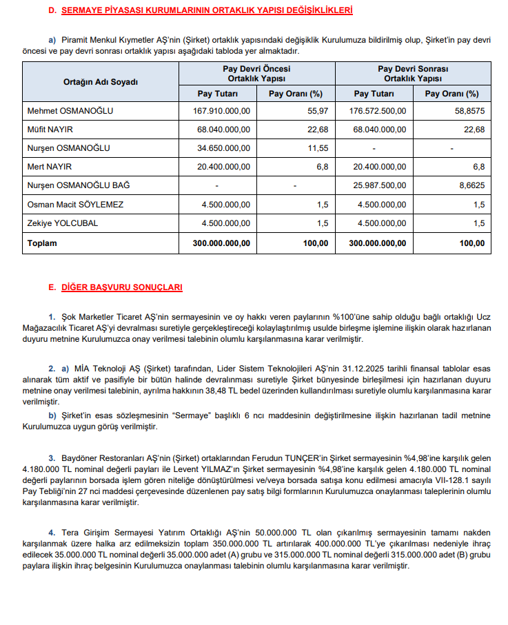 SPK 23 şirketin başvurusuna onay verdi | Rota Borsa SPK 23 şirketin başvurusuna onay verdi | Rota Borsa