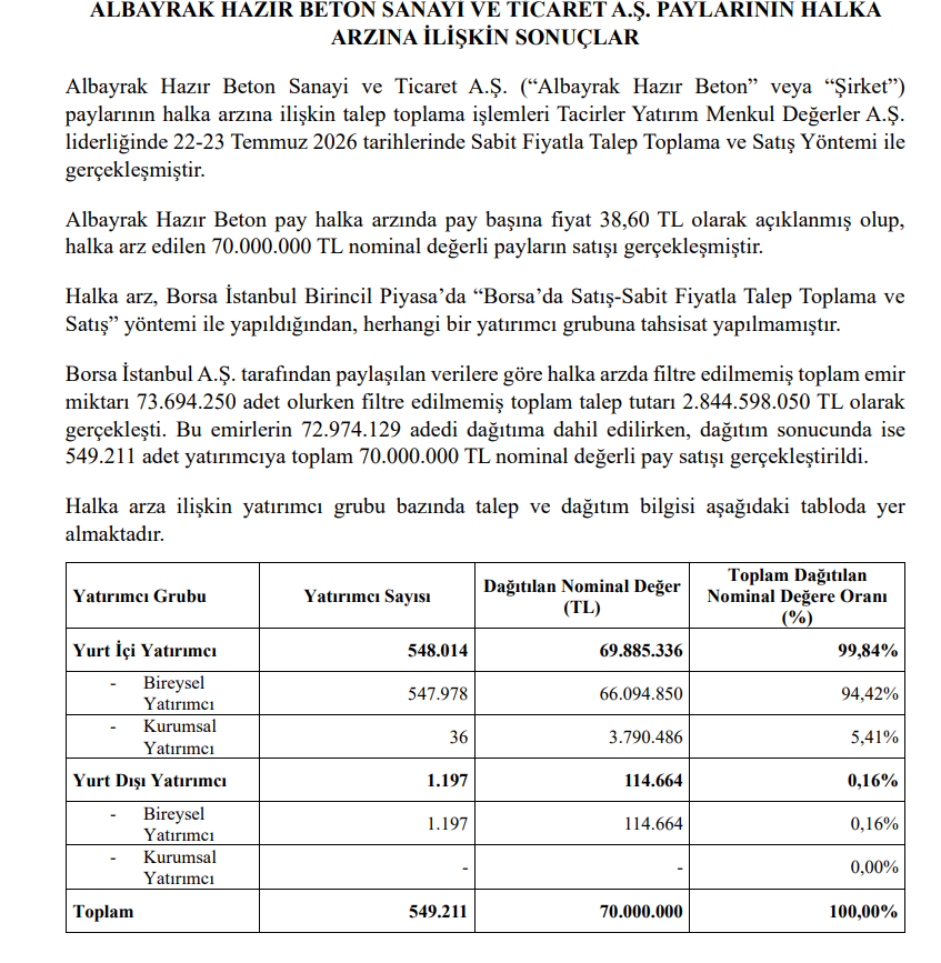 Albayrak Beton (ALBTN) resmi halka arz sonuçları açıklandı! Kaç lot verdi? | Rota Borsa Albayrak Beton (ALBTN) resmi halka arz sonuçları açıklandı! Kaç lot verdi? | Rota Borsa
