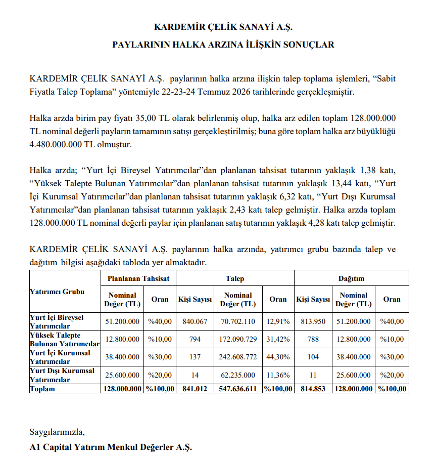 Kardemir Çelik (KARCL) kaç lot verdi? Kardemir halka arz sonuçları açıklandı | Rota Borsa Kardemir Çelik (KARCL) kaç lot verdi? Kardemir halka arz sonuçları açıklandı | Rota Borsa