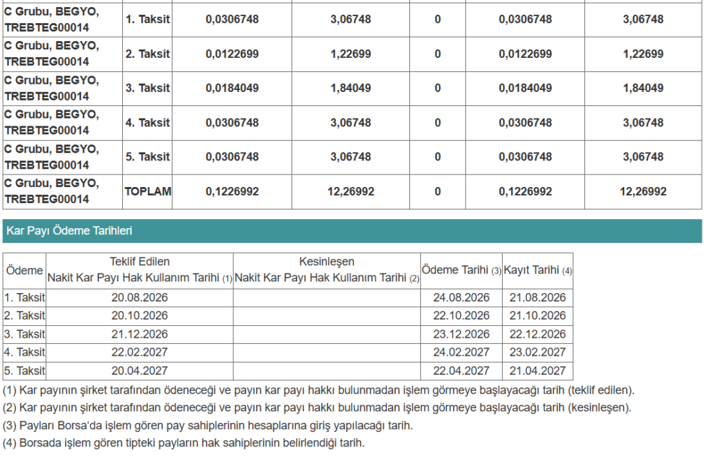 Batı Ege GYO (BEGYO) temettü kararını açıkladı | Rota Borsa Batı Ege GYO (BEGYO) temettü kararını açıkladı | Rota Borsa