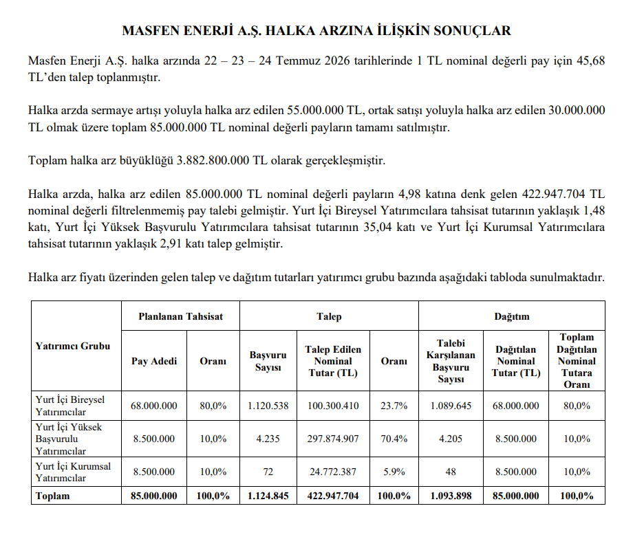Masfen Enerji (MASFN) kaç lot verdi? Masfen halka arz sonuçları açıklandı | Rota Borsa Masfen Enerji (MASFN) kaç lot verdi? Masfen halka arz sonuçları açıklandı | Rota Borsa