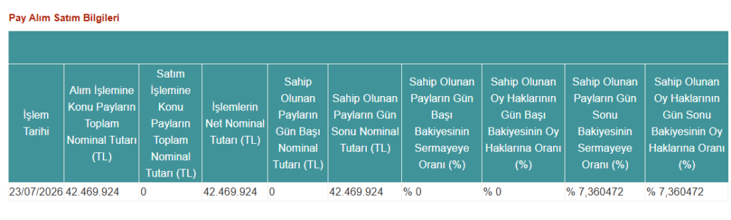 TERA Portföy TLY fonu halka açık bir şirkette yüzde 7 sınırını aştı | Rota Borsa