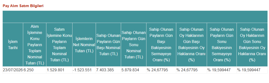 TERA Portföy halka açık bir şirkette yüzde 20 sınırının altına düştü | Rota Borsa TERA Portföy halka açık bir şirkette yüzde 20 sınırının altına düştü | Rota Borsa