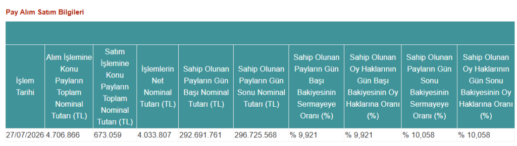 Pardus Portföy halka açık bir şirkette yüzde 10 sınırını aştı | Rota Borsa Pardus Portföy halka açık bir şirkette yüzde 10 sınırını aştı | Rota Borsa