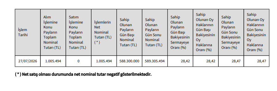 Pusula Finans Holding'den Katılımevim’de (KTLEV) hisse alış açıklaması | Rota Borsa