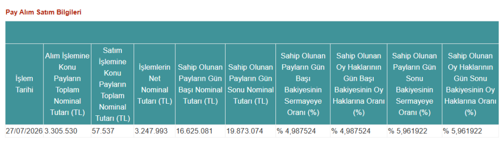 TERA Portföy halka açık bir şirkette yüzde 5 sınırını aştı | Rota Borsa TERA Portföy halka açık bir şirkette yüzde 5 sınırını aştı | Rota Borsa