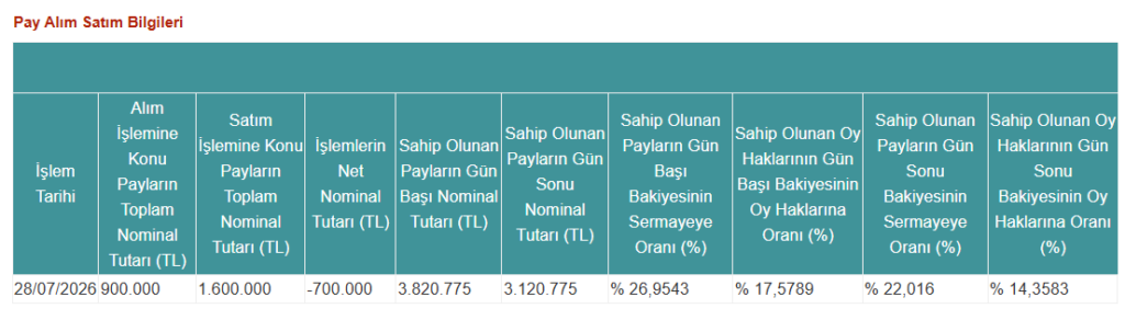 Pusula Portföy halka açık bir şirkette yüzde 25 sınırının altına düştü | Rota Borsa Pusula Portföy halka açık bir şirkette yüzde 25 sınırının altına düştü | Rota Borsa