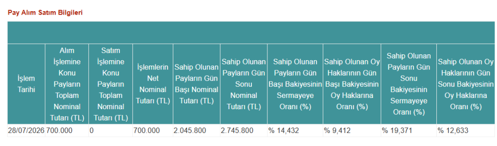 Hedef Portföy halka açık bir şirkette yüzde 19 sınırını aştı | Rota Borsa Hedef Portföy halka açık bir şirkette yüzde 19 sınırını aştı | Rota Borsa