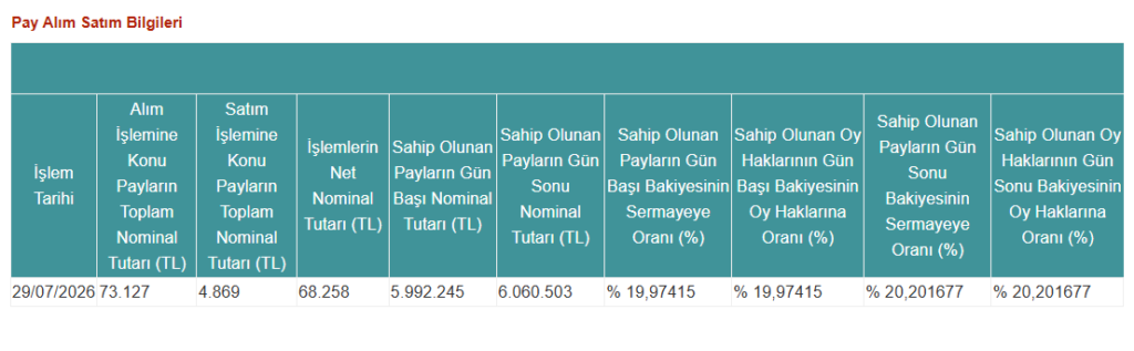 TERA Portföy halka açık bir şirkette yüzde 20 sınırını aştı | Rota Borsa TERA Portföy halka açık bir şirkette yüzde 20 sınırını aştı | Rota Borsa