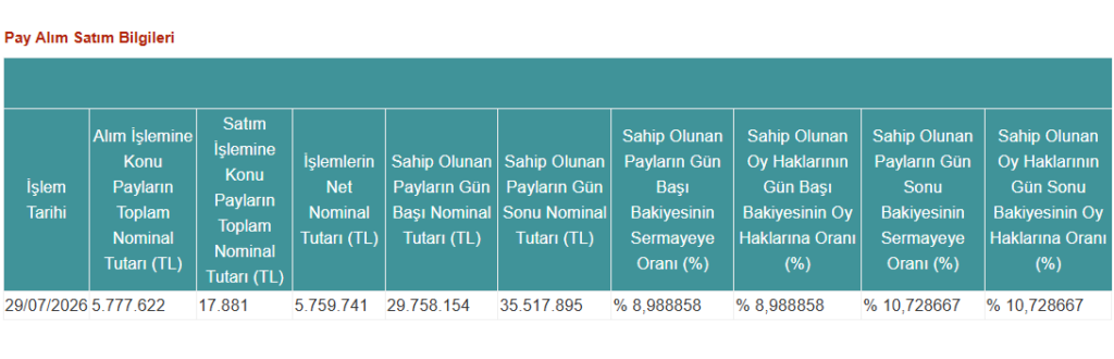 TERA Portföy halka açık bir şirkette yüzde 10 sınırını aştı | Rota Borsa