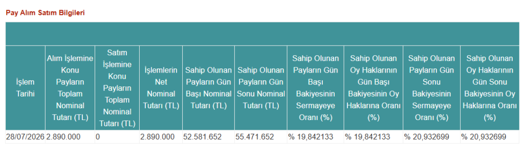 TERA Portföy halka açık bir şirkette daha yüzde 20 sınırını aştı | Rota Borsa