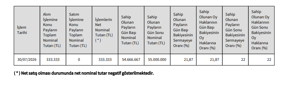Albayrak Beton (ALBTN) Yönetim Kurulu Başkanından hisse alış açıklaması | Rota Borsa Albayrak Beton (ALBTN) Yönetim Kurulu Başkanından hisse alış açıklaması | Rota Borsa