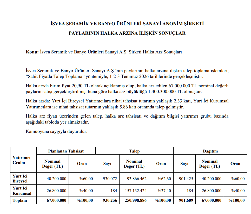 İsvea Seramik (ISVEA) kaç lot verdi? İsvea halka arz sonuçları açıklandı | Rota Borsa İsvea Seramik (ISVEA) kaç lot verdi? İsvea halka arz sonuçları açıklandı | Rota Borsa