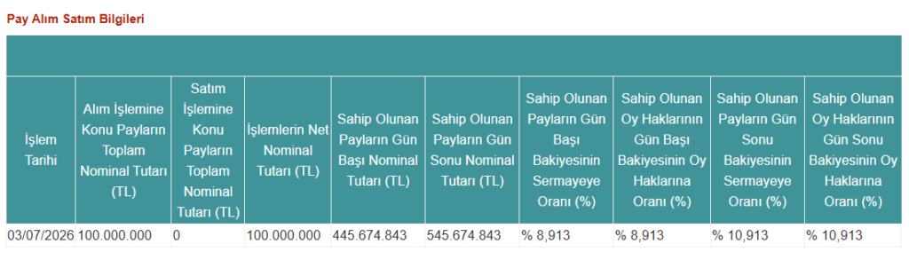 Pardus Portföy’den Peker GYO’da (PEKGY) hisse alış açıklaması | Rota Borsa