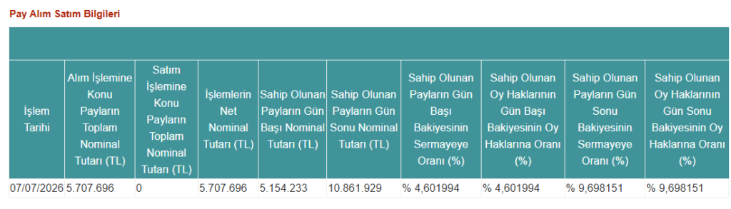 TERA Portföy halka açık bir şirkette yüzde 9 sınırını aştı | Rota Borsa TERA Portföy halka açık bir şirkette yüzde 9 sınırını aştı | Rota Borsa