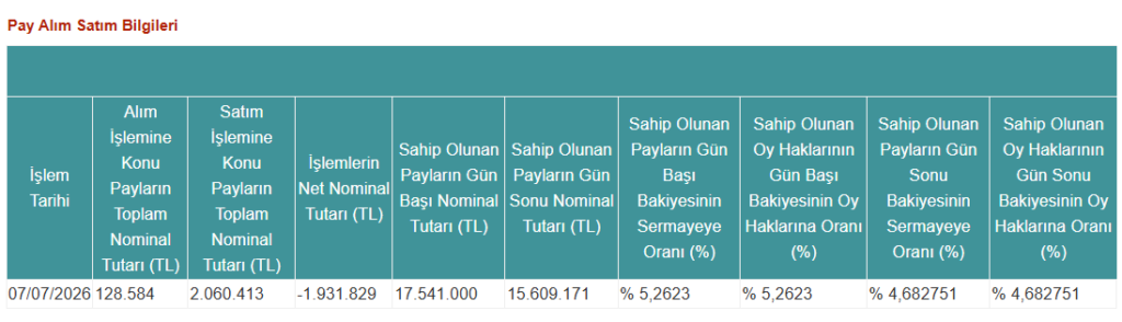TERA Portföy halka açık bir şirkette yüzde 5 sınırının altına düştü | Rota Borsa TERA Portföy halka açık bir şirkette yüzde 5 sınırının altına düştü | Rota Borsa