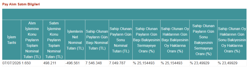TERA Portföy halka açık bir şirkette yüzde 25 sınırının altına düştü | Rota Borsa TERA Portföy halka açık bir şirkette yüzde 25 sınırının altına düştü | Rota Borsa