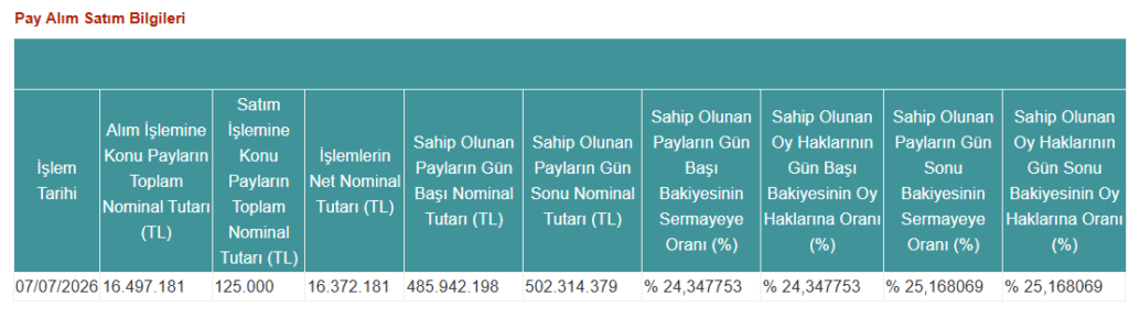 TERA Portföy halka açık bir şirkette yüzde 25 sınırını aştı | Rota Borsa