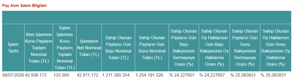 TERA Portföy halka açık bir şirkette daha yüzde 25 sınırını aştı | Rota Borsa