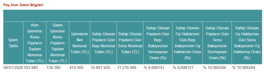 TERA Portföy halka açık bir şirkette daha yüzde 10 sınırını aştı | Rota Borsa TERA Portföy halka açık bir şirkette daha yüzde 10 sınırını aştı | Rota Borsa