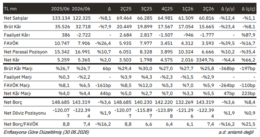Şişecam (SISE) 2026 2. çeyrek bilanço yorumu | Rota Borsa